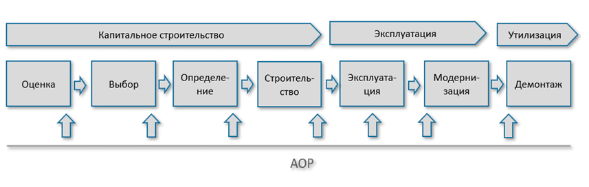 Рис.1. Требования по применению АОР на всех этапах жизненного цикла ОПО
