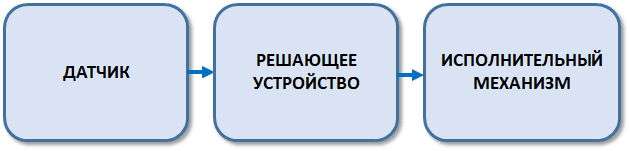 Рис.2. Функция приборной защиты системы ПАЗ