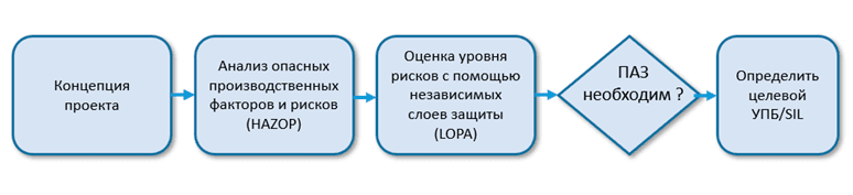 Рис.3. Последовательность определения целевого уровня УПБ системы ПАЗ в соответствии с ГОСТ МЭК 61511