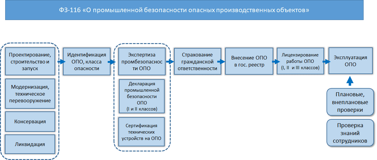 Рис.4. Этапы по обеспечению жизнедеятельности опасного производственного объекта, в соответствии с требованиями ФЗ-116
