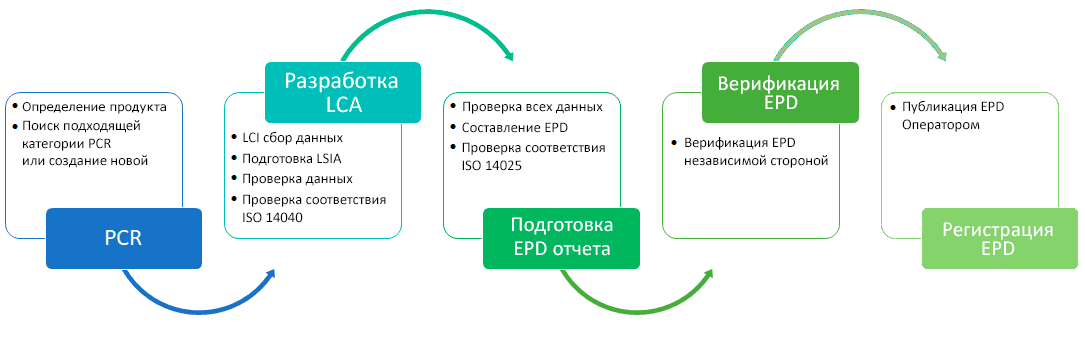 EPD сертификат — иллюстрация 2
