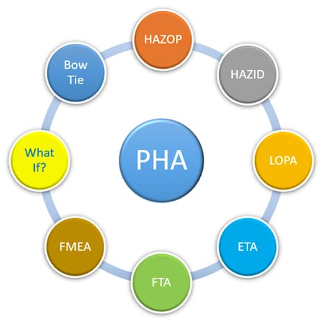 Курс «PHA - Process Hazard Analysis» — иллюстрация
