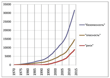Fig. 1. Number of Russian regulatory legal and normative-technical documents containing the words "safety," "danger," and "risk." [2]