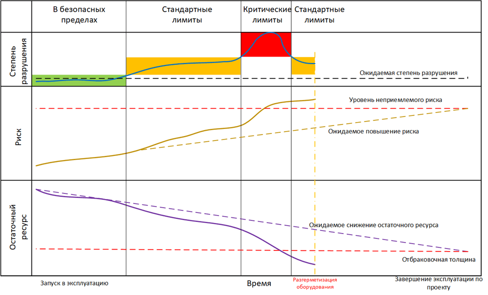Operational integrity windows of an industrial enterprise — illustration