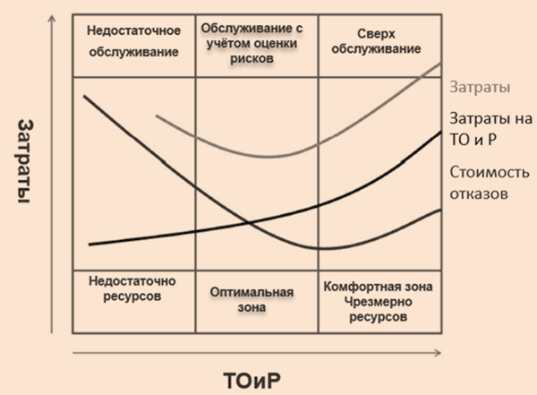 Рисунок 1. Методология RCM – выбор оптимальной зоны затрат на ТОиР и стоимости отказов/остановов оборудования.