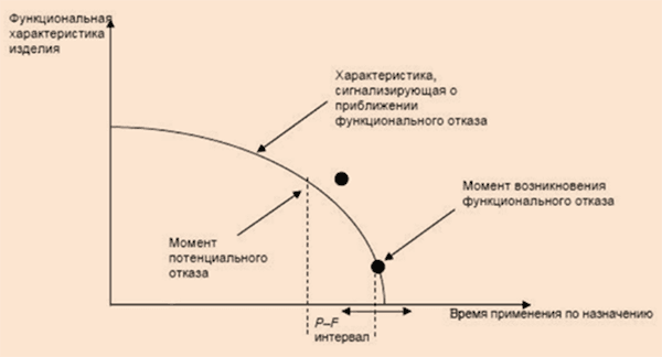 Рисунок 2. P-F интервал, поясняющий подход в RCM по
ГОСТ Р 27.606-2013 «ТО, ориентированное на безотказность», где P-F интервал — это время, которое проходит с момента обнаружения дефекта (P - потенциальный отказ) до момента его функционального отказа (F - функциональный отказ).