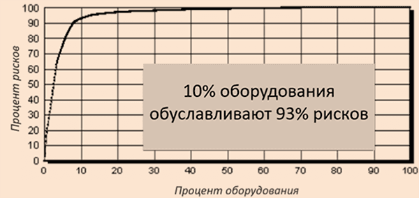 Рисунок 3. Статистика показывает, что отказы 10% оборудования обуславливают до 93% рисков.