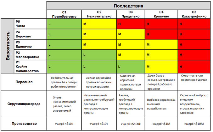 Figure 3. Risk matrix example.