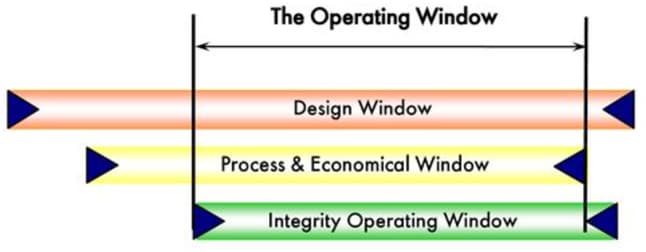 Figure 5. IOW and their influence on operating window.