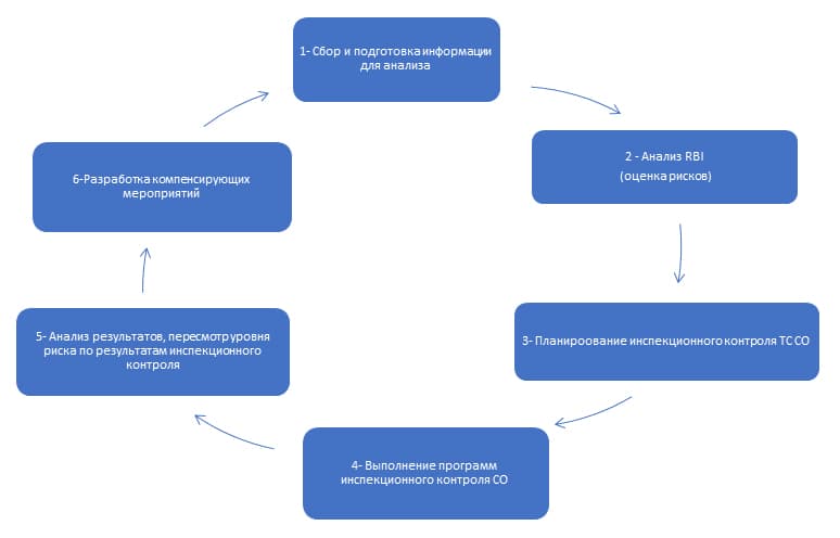 Figure 2. Equipment management process scheme.