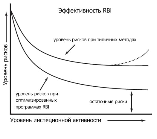Figure 1. Effectiveness of RBI methodology application.