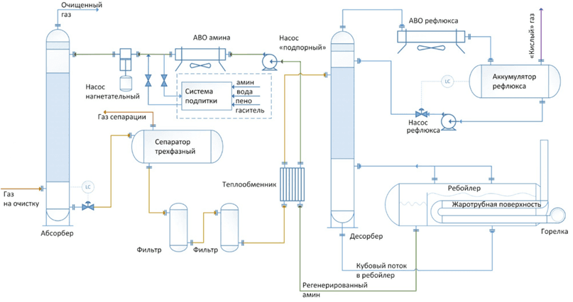 Experience of RBI application for acid gas removal unit — illustration