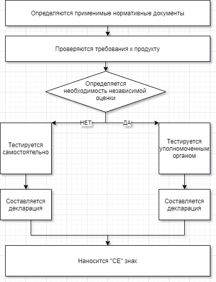 Сертификация — иллюстрация 2