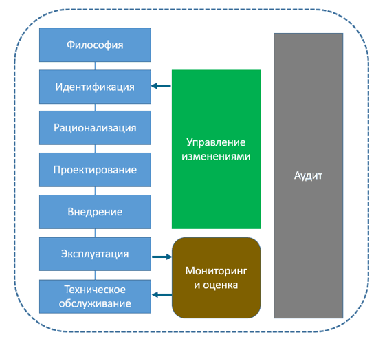 Fig.1. Alarm management system lifecycle diagram