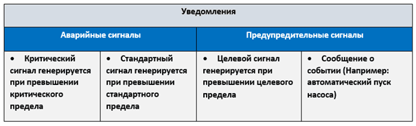 Fig.2 Table of alarm and advisory signals