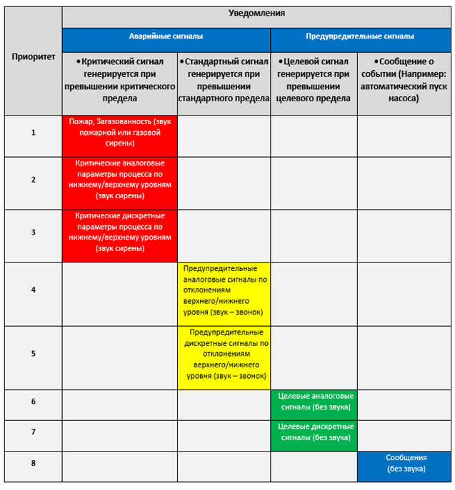 Fig. 3. Example table of alarm and advisory signals, considering priorities and color scheme