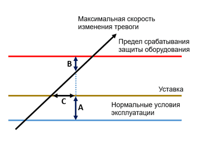 Fig.4. Example of high level alarm setpoint organization.