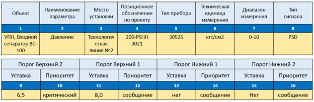 Fig.5. Example variable value table for working with alarm management system