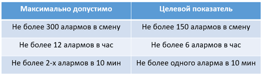 Fig. 6. Acceptable loads on duty dispatcher to ensure effective operation