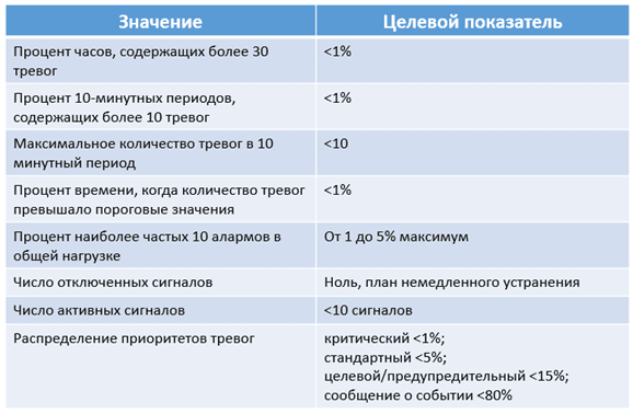 Fig.7. Example table of key performance indicators for alarm management system operation