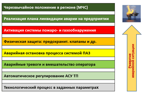 Fig. 2. Protection levels