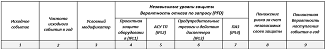 Fig. 3. General format of table for conducting LOPA analysis