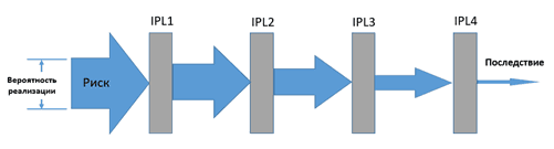 Fig. 4. Visual representation of independent protection layers action in case of risk occurrence.