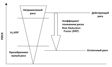 Fig. 5. ALARP principle (As Low As Reasonably Practicable Level) - practically acceptable lower level