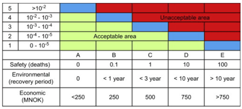 Fig. 6. Example table for qualitative acceptance of acceptable risk