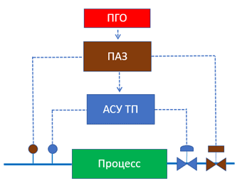 Fig. 7. Typical structure of enterprise technological process control (Integrated Control and Safety System – ICSS), where: