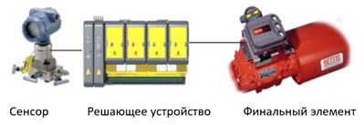 Fig. 8. Structure of Safety Instrumented Function