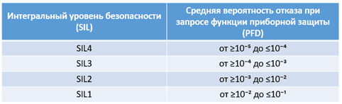 Fig. 9. Table of Safety Integrity Level (SIL) reliability classes