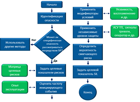 Fig. 10 Structural diagram of LOPA analysis for determining target SIL level