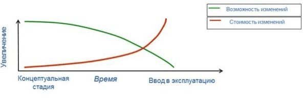 Жизненный цикл проекта и предупреждение возникновения рисков — иллюстрация