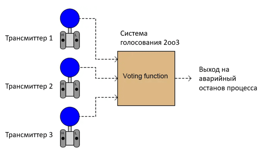 Fig.1. Sensor connection according to 2 out of 3 voting scheme.
Source: https://instrumentationtools.com/sis-sensors/