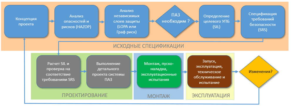 Fig.3. SIS lifecycle