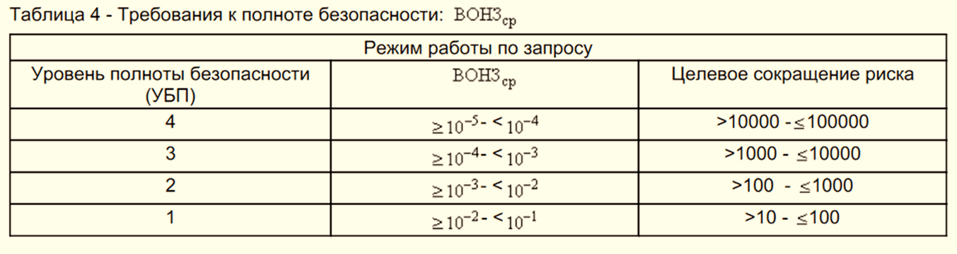 Fig.5. Safety Integrity Levels SIL according to GOST R IEC 61508-1-2016