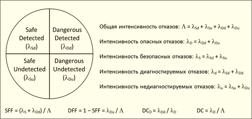 Fig.6. Failure classification and safety indicators according to GOST R IEC 61508