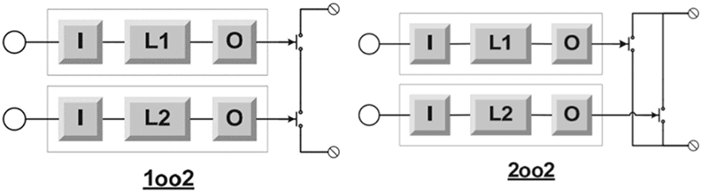 Fig.2. Options for connecting 2 sensors in Category I explosion hazard technological units.
Source: https://studopedia.ru/7_69953_shemi-rezervirovaniya-looD-oo-oo-sravnitelnaya-otsenka.html