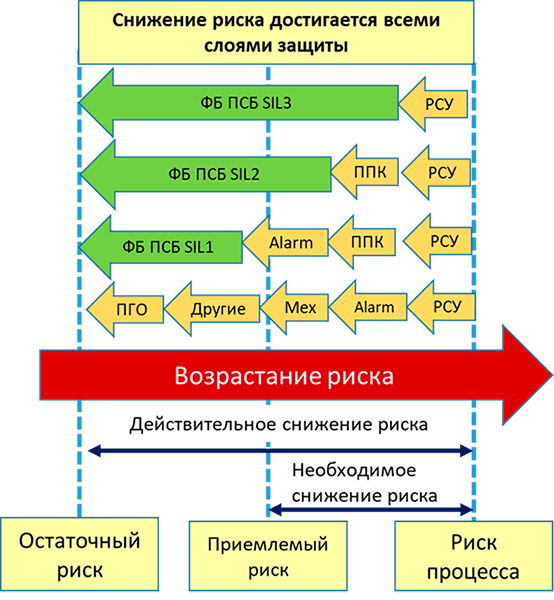 Fig.4. Risk reduction using independent protection layers method according to GOST R IEC 61511-3-2018 using LOPA and Risk Graph methodologies.