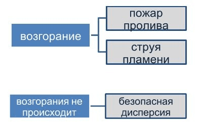 Анализ дерева отказов и событий — иллюстрация