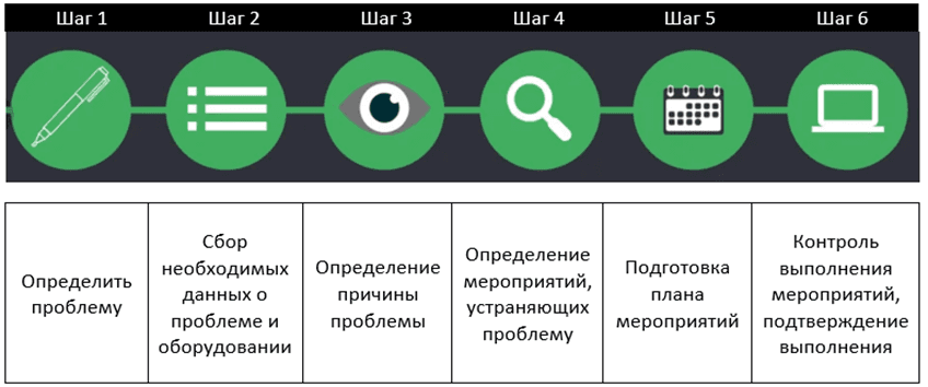 RCA – Root Cause Analysis of Failures — illustration